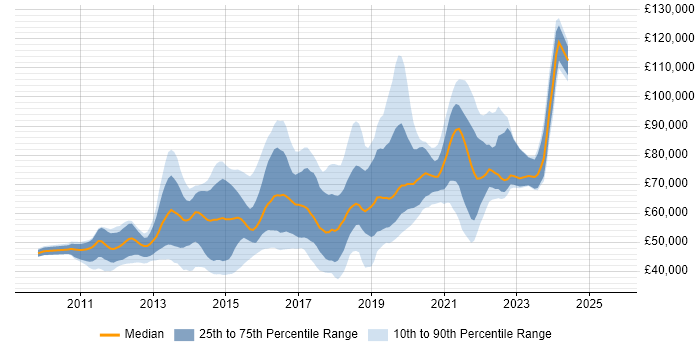 Salary distribution trend for jobs in London citing ATDD Salary distribution trend for jobs in London citing ATDD