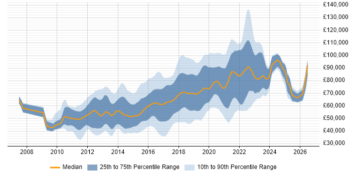 Salary distribution trend for jobs in London citing Atlassian Bamboo