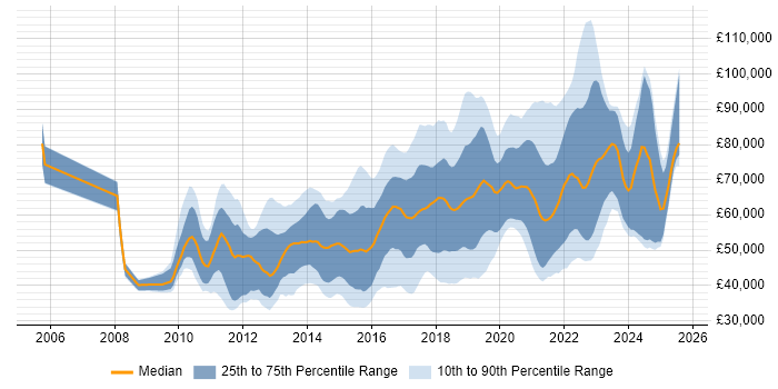 Salary distribution trend for jobs in London citing Atlassian