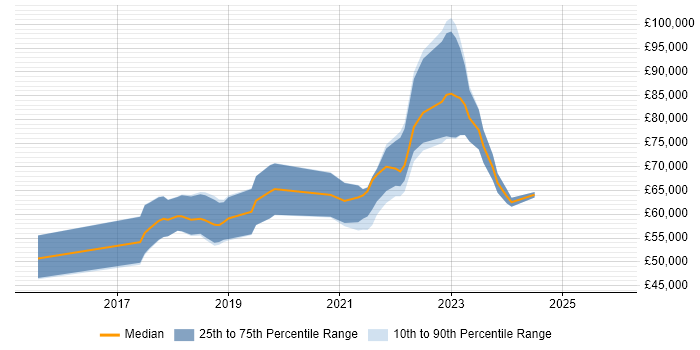 Salary distribution trend for jobs in London citing Atomic Design