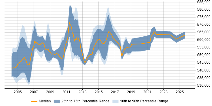 Salary distribution trend for Audit Consultant job vacancies in London
