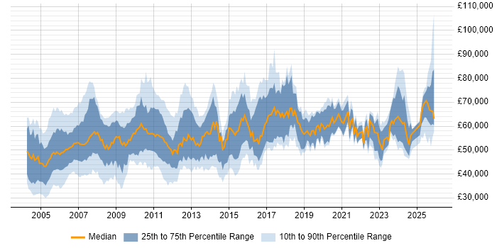 Salary distribution trend for Auditor job vacancies in London