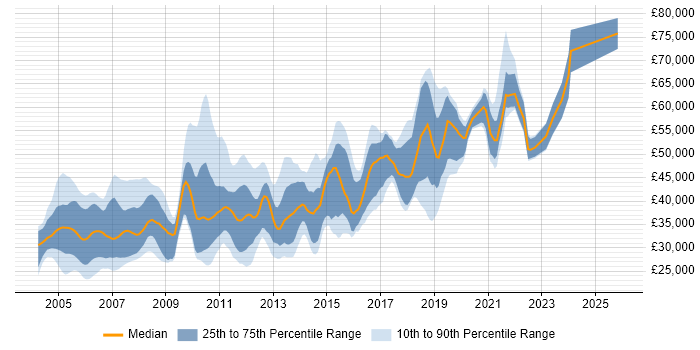 Salary distribution trend for Author job vacancies in London