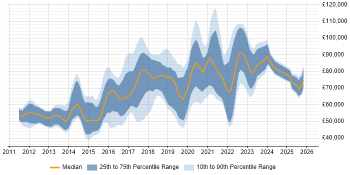 Salary distribution trend for jobs in London citing Auto-Scaling
