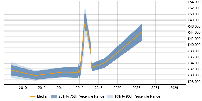 Salary distribution trend for jobs in London citing Autodesk Flame