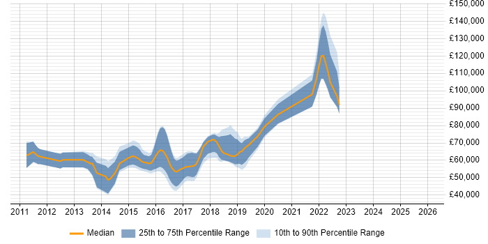Salary distribution trend for jobs in London citing Autofac