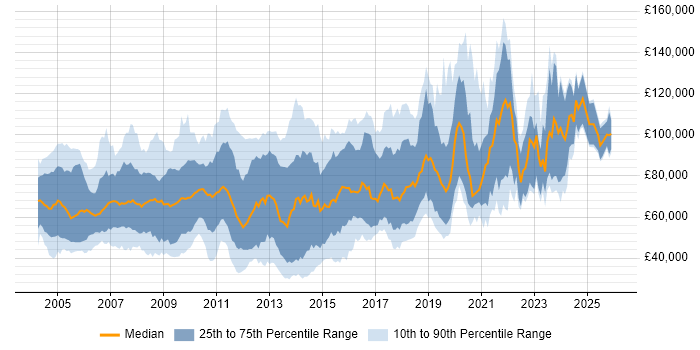Salary distribution trend for jobs in London citing Automated Trading