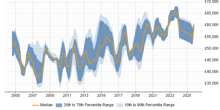 Salary distribution trend for Automation Analyst job vacancies in London