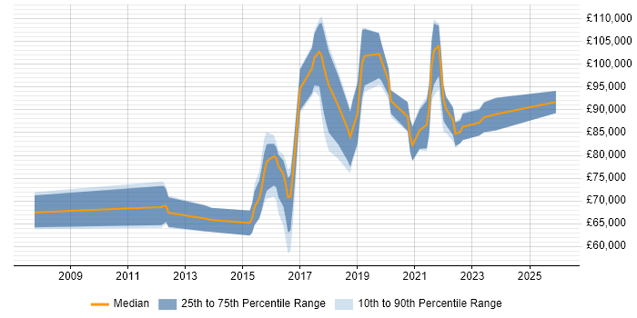 Salary distribution trend for Automation Architect job vacancies in London