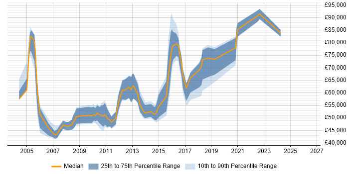 Salary distribution trend for Automation Team Leader job vacancies in London