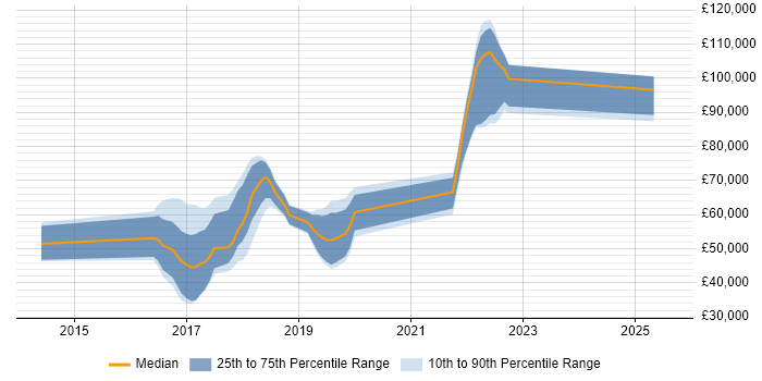 Salary distribution trend for jobs in London citing Automic
