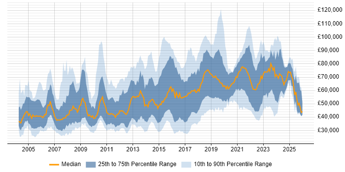 Salary distribution trend for jobs in London citing Automotive