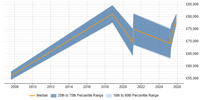 Salary distribution trend for jobs in London citing Autonomous Agent