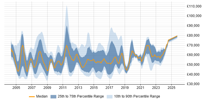 Salary distribution trend for jobs in London citing Availability Management