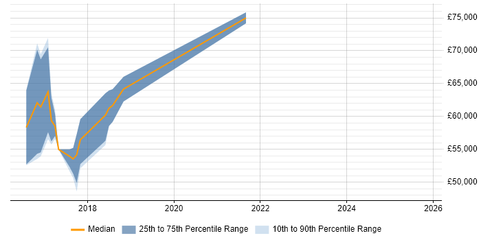 Salary distribution trend for jobs in London citing AVA JavaScript Test Runner