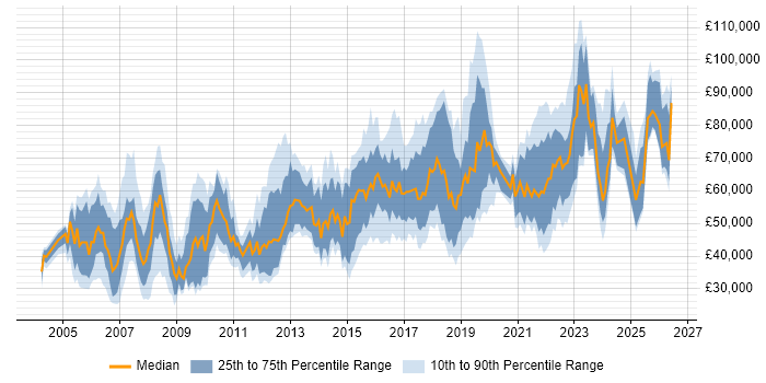 Salary distribution trend for jobs in London citing Aviation