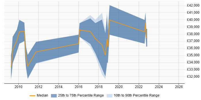 Salary distribution trend for jobs in London citing Avid Media Composer