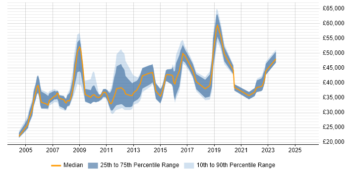 Salary distribution trend for jobs in London citing Avid