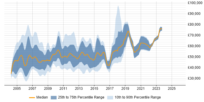 Salary distribution trend for jobs in London citing AWK