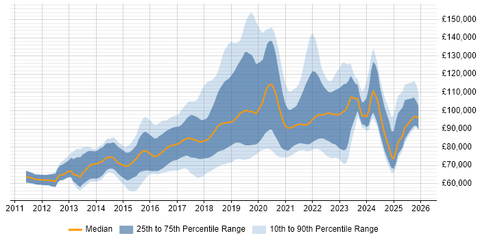 Salary distribution trend for AWS Architect job vacancies in London