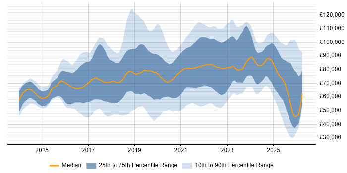 Salary distribution trend for jobs in London citing AWS Certification