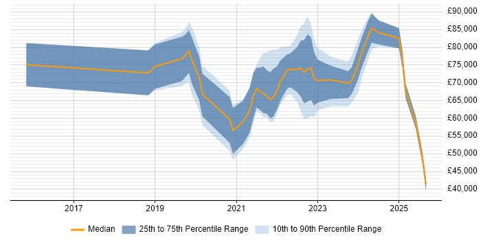 Salary distribution trend for jobs in London citing AWS Certified Cloud Practitioner