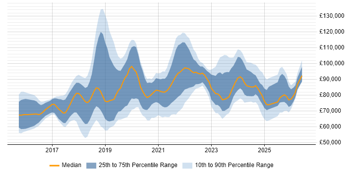 Salary distribution trend for jobs in London citing AWS Certified Solutions Architect