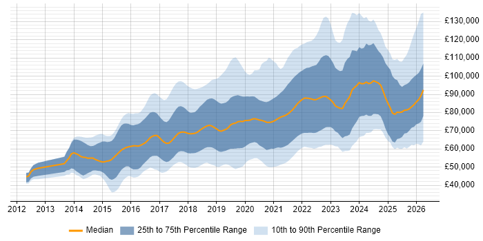 Salary distribution trend for jobs in London citing AWS CloudFormation