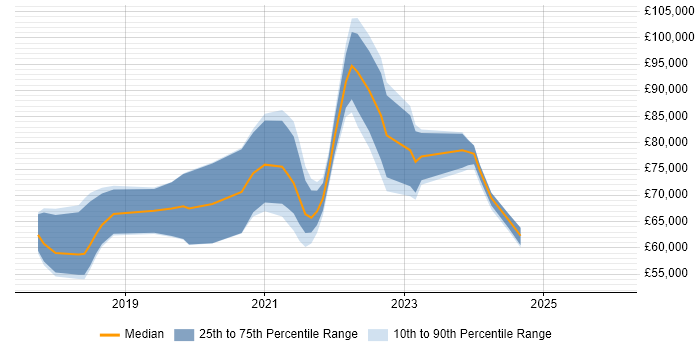 Salary distribution trend for jobs in London citing AWS CodeCommit