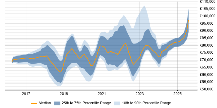 Salary distribution trend for jobs in London citing AWS CodePipeline
