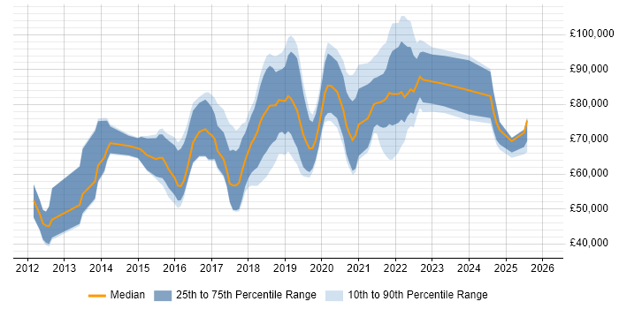 Salary distribution trend for AWS Consultant job vacancies in London