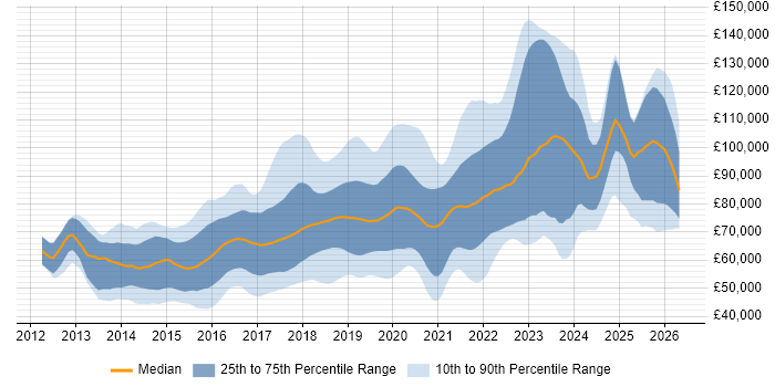 Salary distribution trend for AWS DevOps job vacancies in London