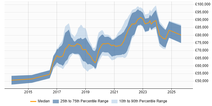 Salary distribution trend for jobs in London citing AWS Direct Connect