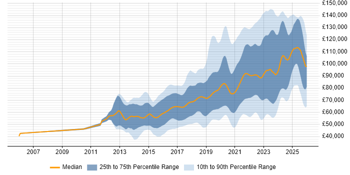 Salary distribution trend for AWS Engineer job vacancies in London