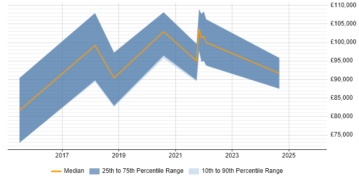 Salary distribution trend for AWS Expert job vacancies in London