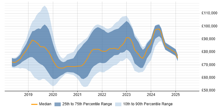 Salary distribution trend for jobs in London citing AWS Fargate