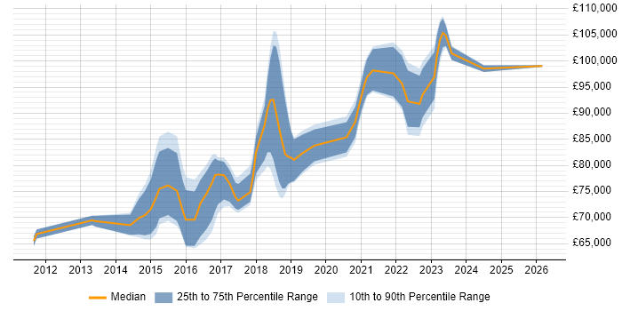 Salary distribution trend for AWS Infrastructure Architect job vacancies in London