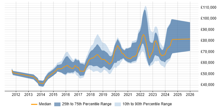 Salary distribution trend for AWS Infrastructure Engineer job vacancies in London