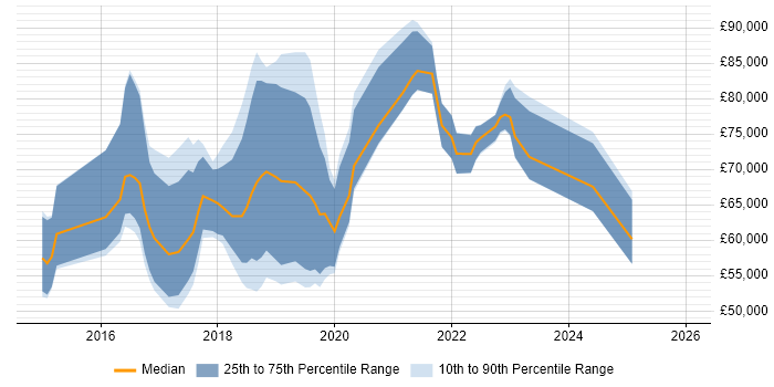 Salary distribution trend for jobs in London citing AWS IoT