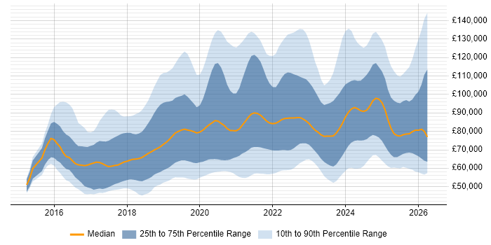 Salary distribution trend for jobs in London citing AWS Lambda
