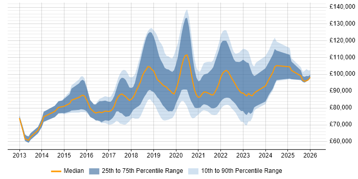 Salary distribution trend for AWS Solution Architect job vacancies in London