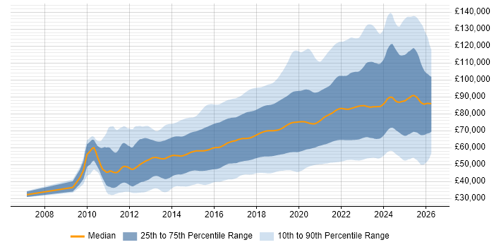 Salary distribution trend for jobs in London citing AWS