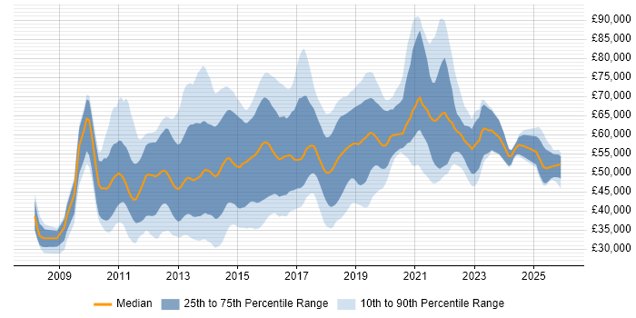 Salary distribution trend for jobs in London citing Axure RP