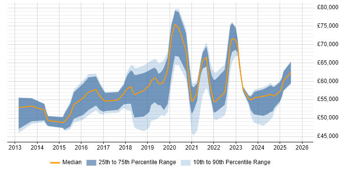 Salary distribution trend for Azure Administrator job vacancies in London