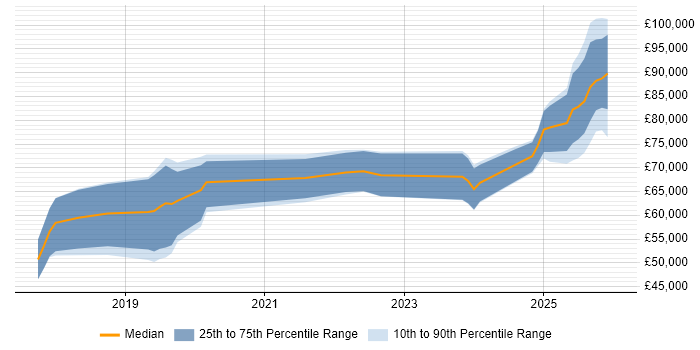 Salary distribution trend for jobs in London citing Azure AI