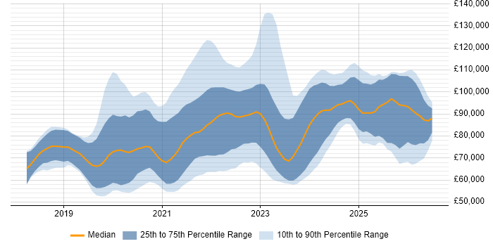 Salary distribution trend for jobs in London citing Azure AKS
