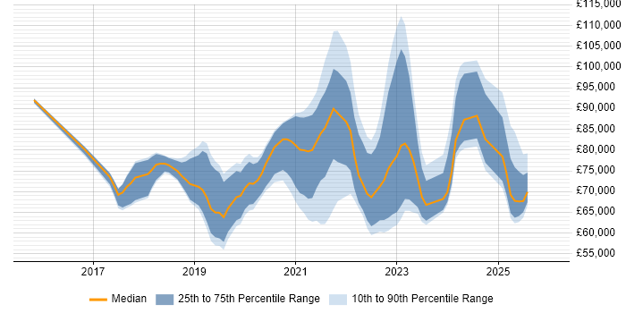 Salary distribution trend for jobs in London citing Azure App Service