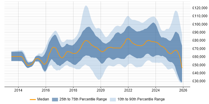 Salary distribution trend for jobs in London citing Azure Certification