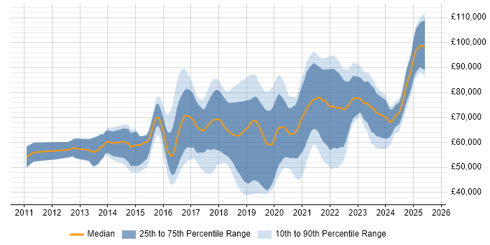Salary distribution trend for Azure Consultant job vacancies in London