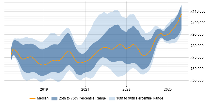 Salary distribution trend for jobs in London citing Azure Cosmos DB